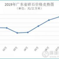 7月廣東砂價持續(xù)回升 預(yù)計(jì)后期走勢強(qiáng)勁