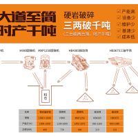 華寶礦機(jī)超大型砂石生產(chǎn)線(xiàn)解決方案“大道至簡(jiǎn) 三兩破千噸”