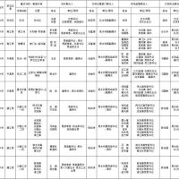 1181萬方砂石儲量，四川巴中公布10條重點河段采砂管理責(zé)任人